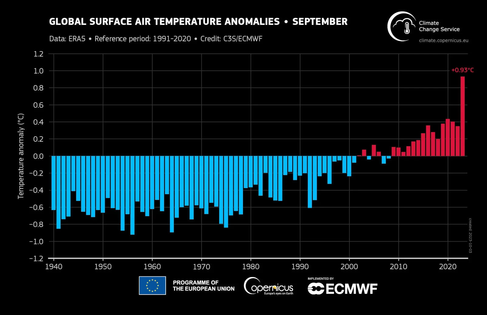 Global September 2023 Surface Air Temp Anomalies - Copernicus WMO