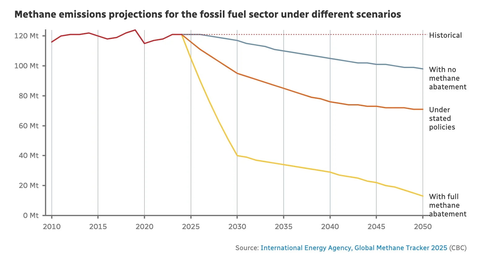 Methane emissions projections for the fossil fuel sector under different scenarios/International Energy Agency, Global Methane Tracker 2025 (CBC)