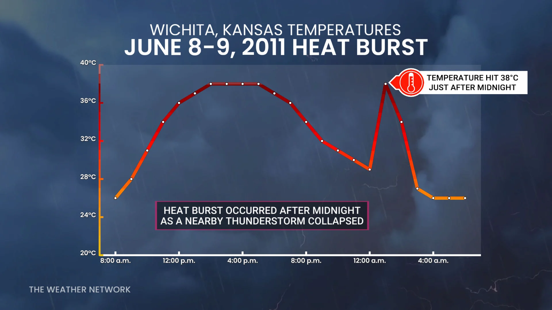 Wichita Kansas Heat Burst Chart