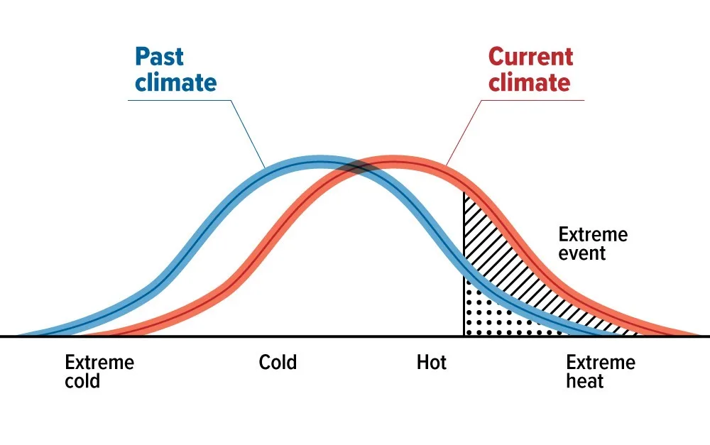 Past versus current climate model scenarios 