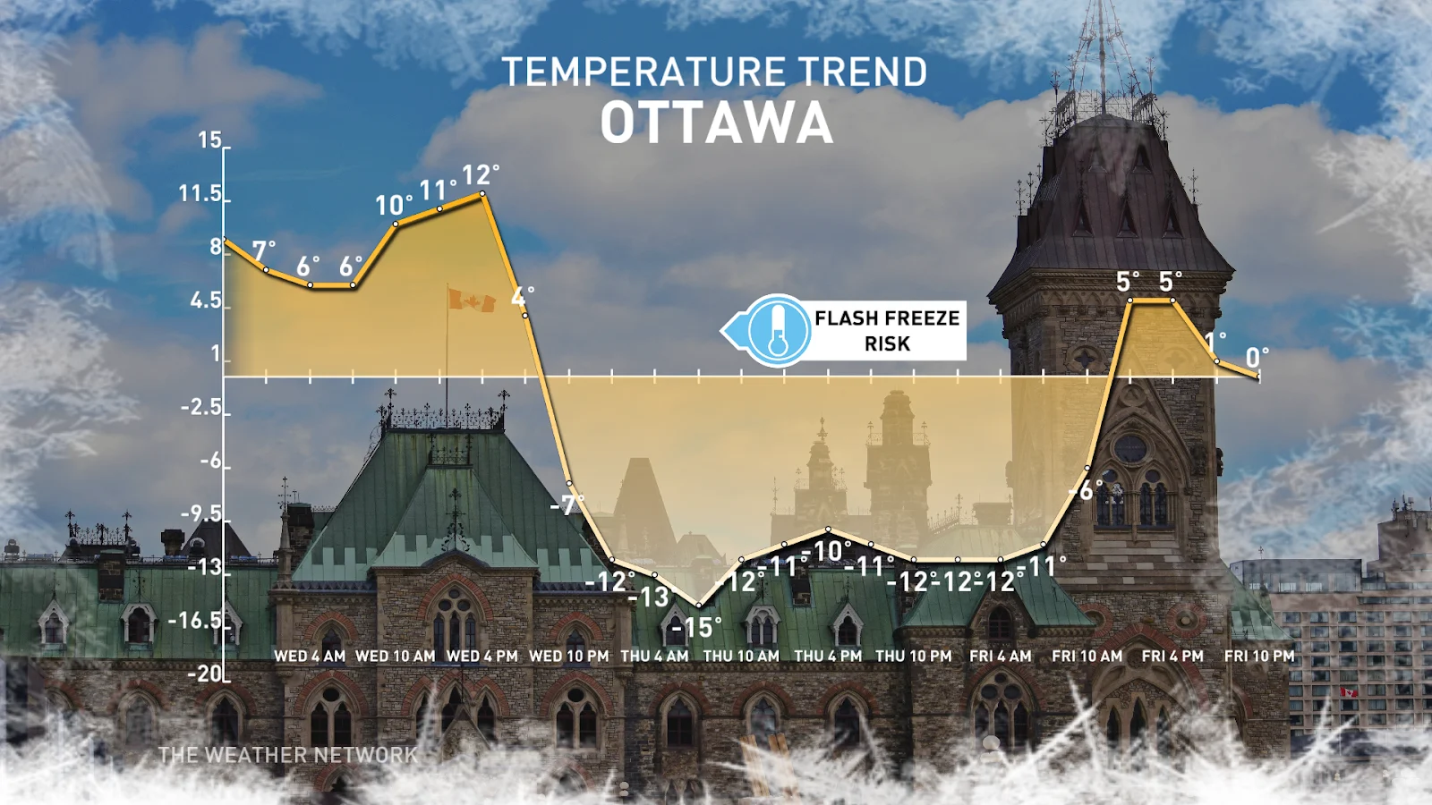 Ottawa wednesday thursday temperature graphic Feb 27 2024