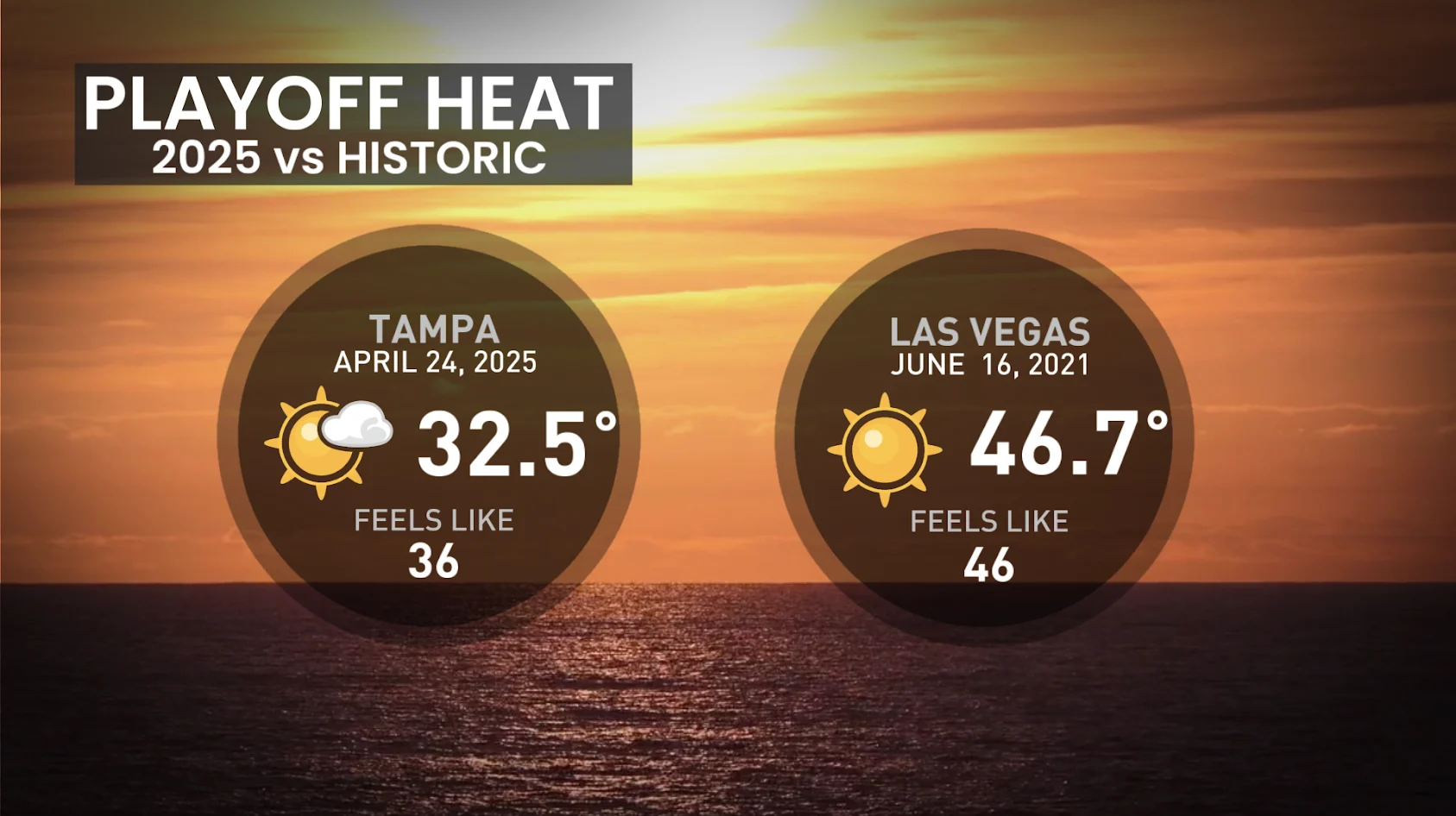 NHL playoffs heat record - May 6, 2025