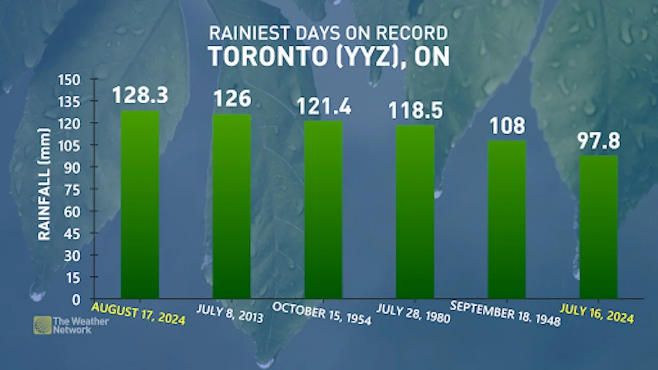 Toronto's rainiest days on record_Aug 21