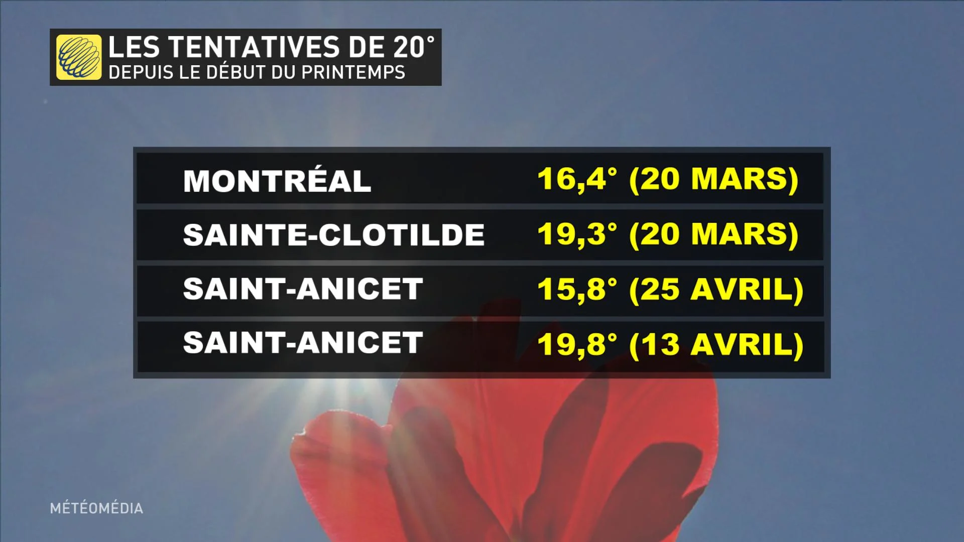 TENTATIVES PASSÉES 14J