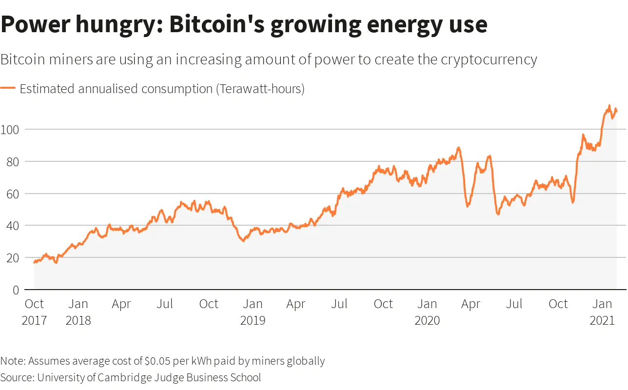 REUTERS Bitcoin energy use graphic