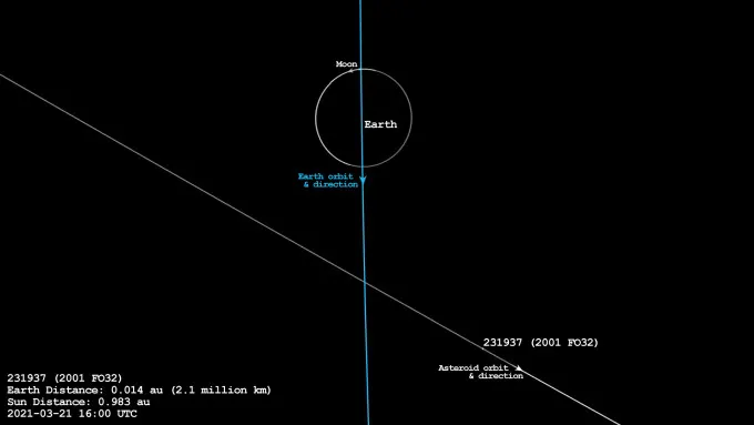 Asteroid-231937-2001FO32-Earth-March21-2021-CNEOS