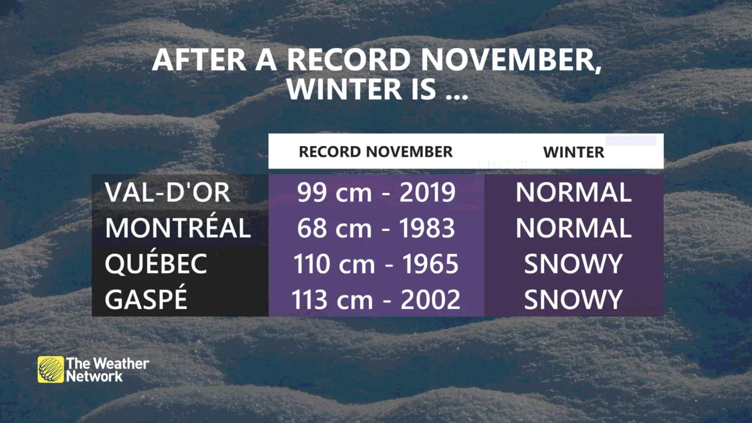 Quebec snowy November records
