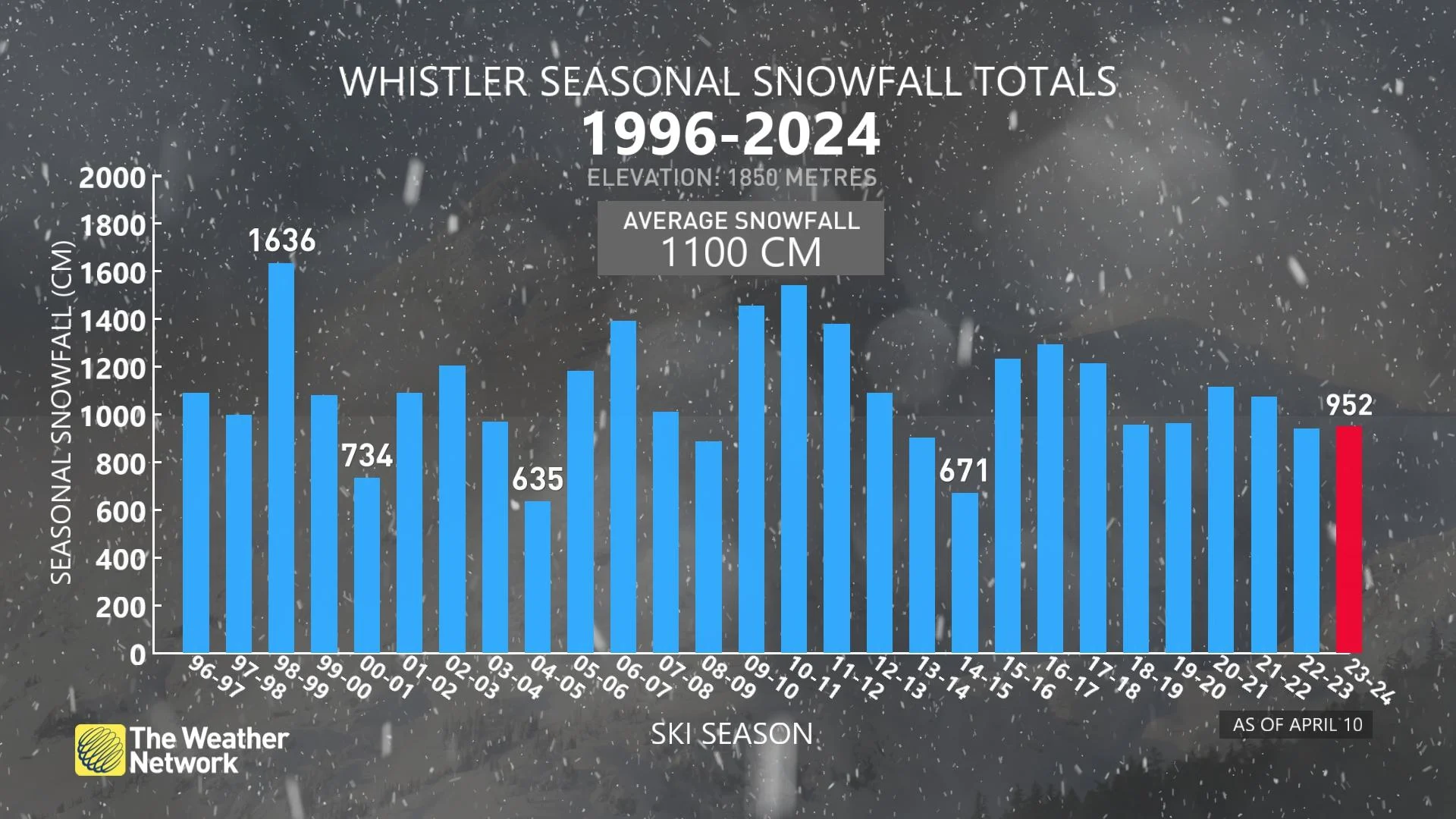 Whistler, B.C, seasonal snowfall totals 1996-2024