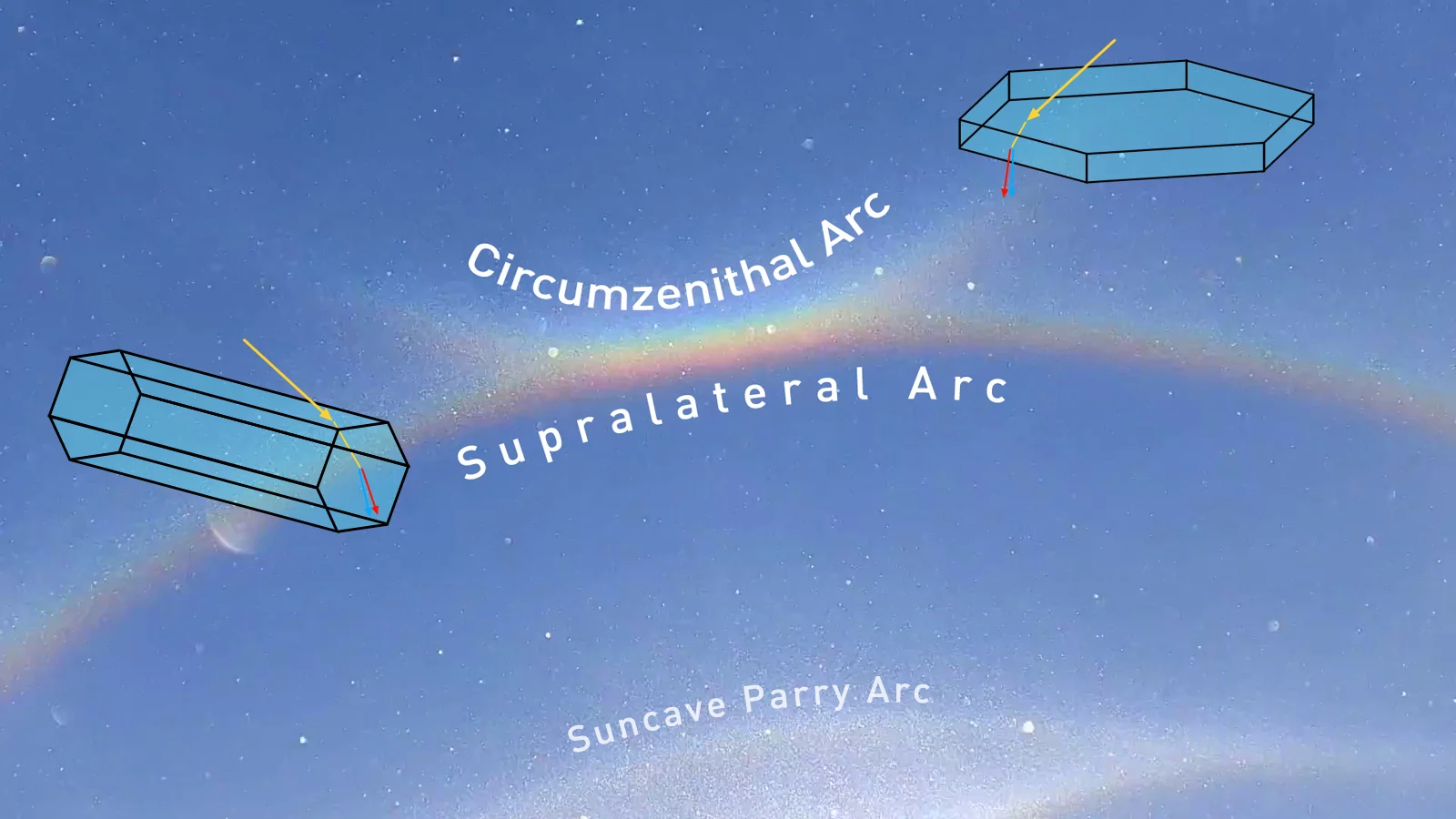 Optics-Circumzenithal-arc-Superlateral-arc