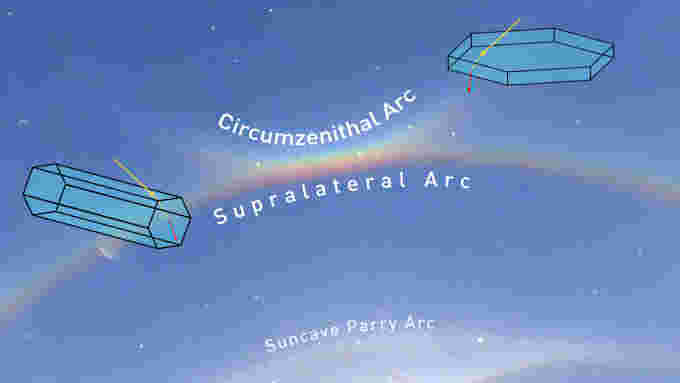 Optics-Circumzenithal-arc-Superlateral-arc