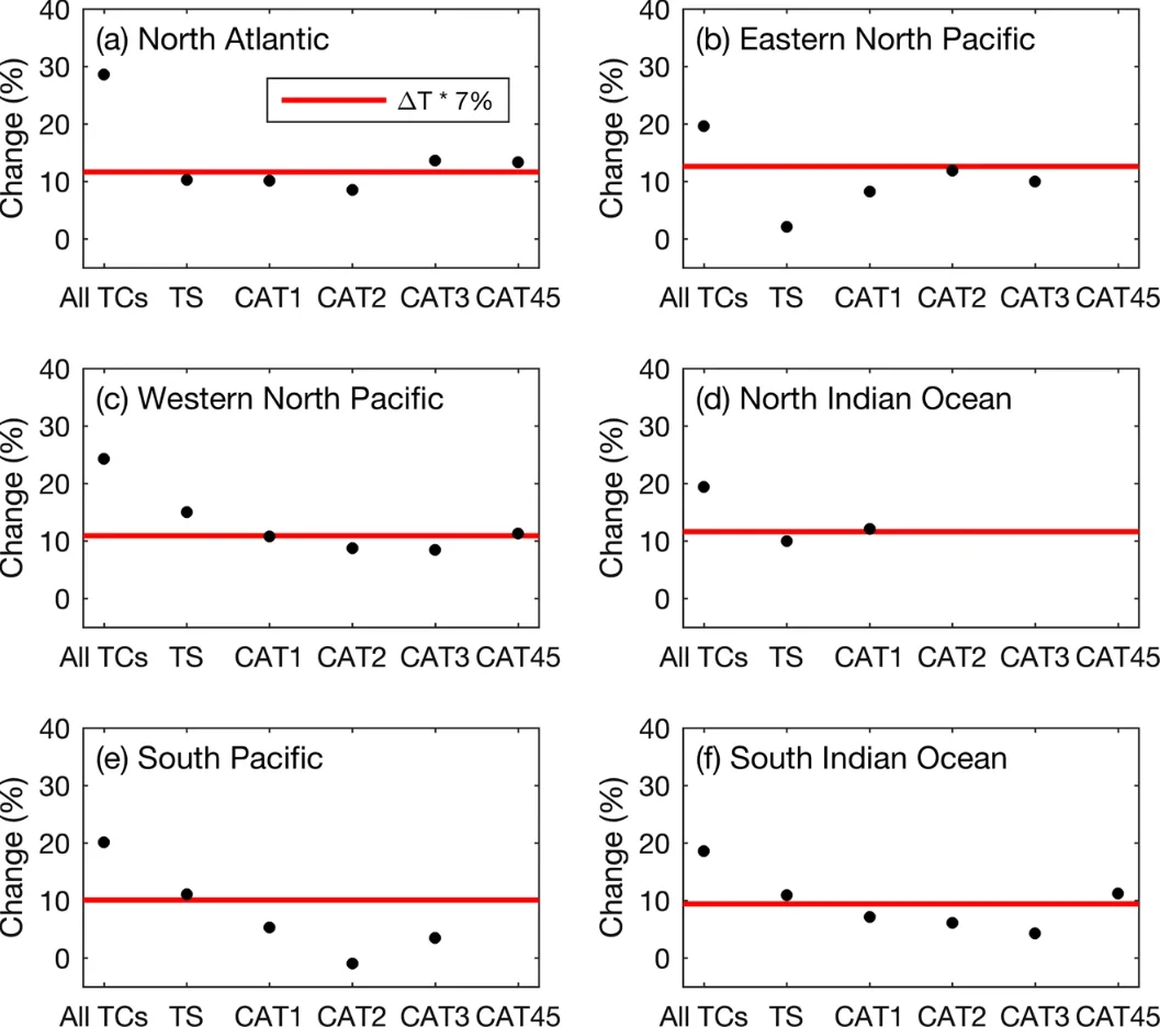 increase in hurricane rain journal climate and atmospheric science