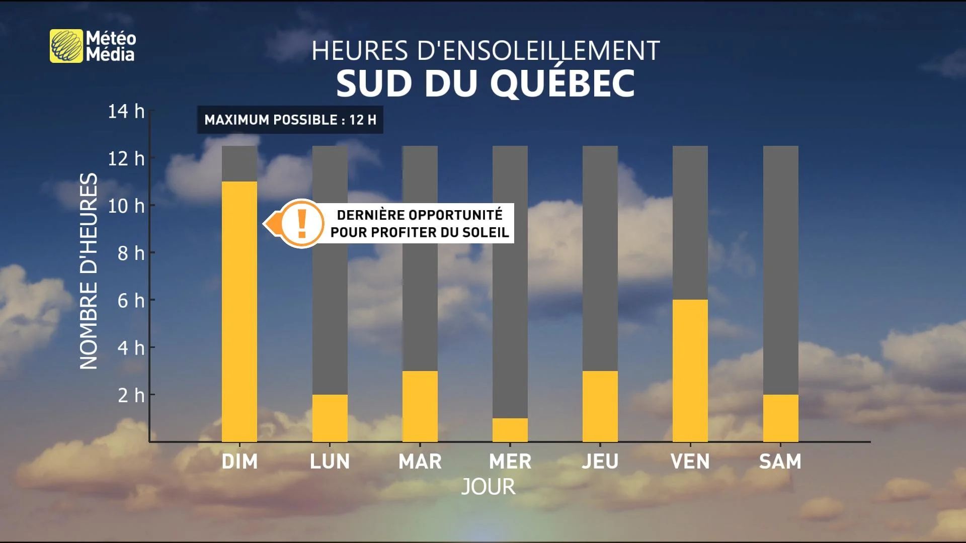 Ensoleillement de la semaine