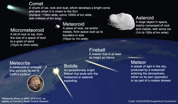 Meteoroid-Meteor-Meteorite-NASA-ROM-Scott Sutherland