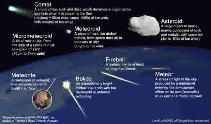 Meteoroid-Meteor-Meteorite-NASA-ROM-Scott Sutherland