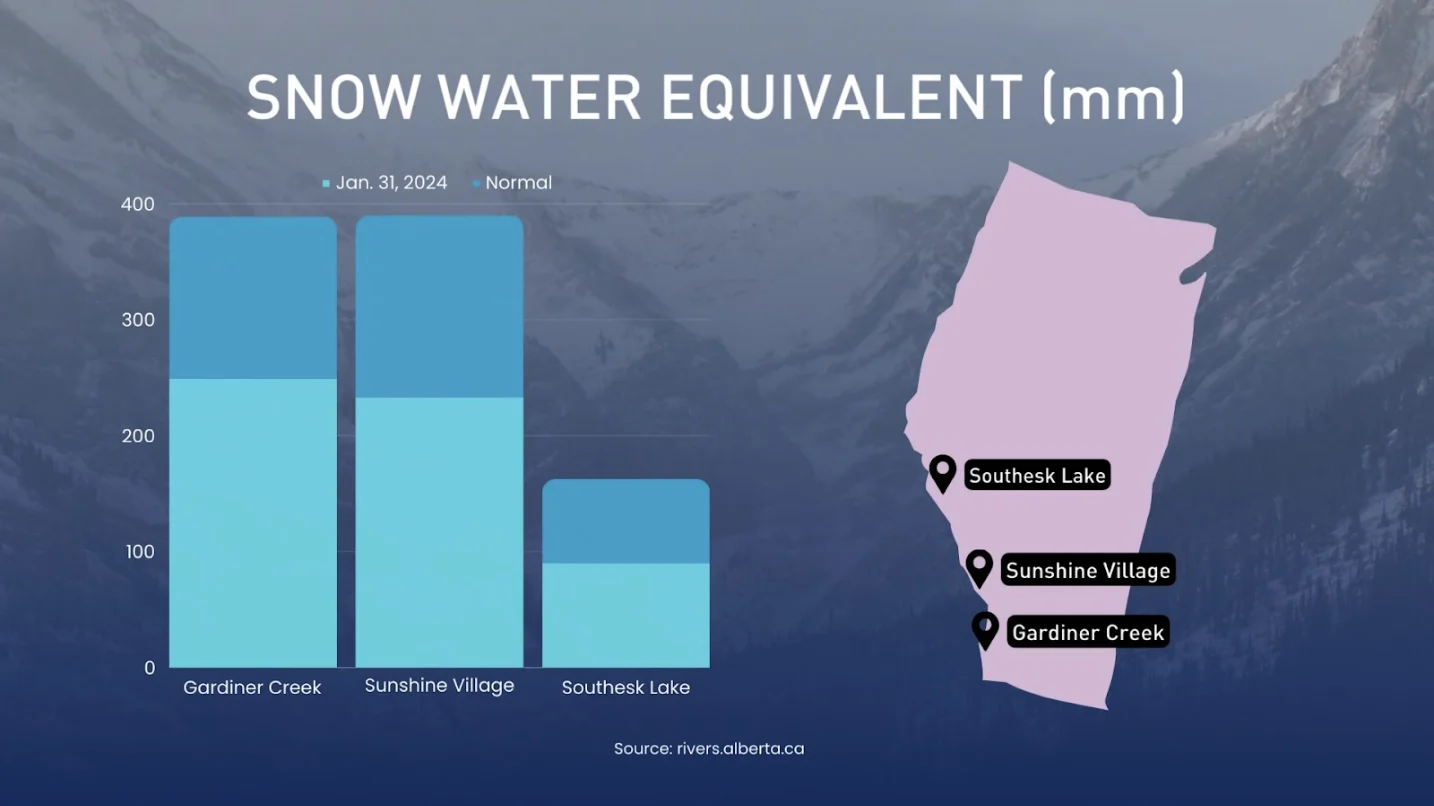 https://rivers.alberta.ca//The Weather Network | Snowpack levels are well below normal in many parts of Alberta, which hydrologists say is an indicator of a likely drought year to come. 