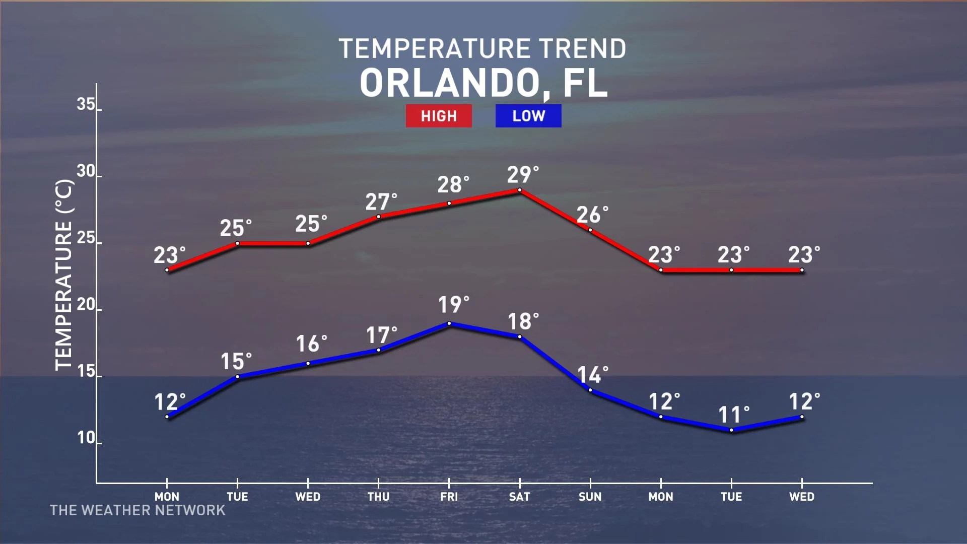 Orlando Temperature Trend