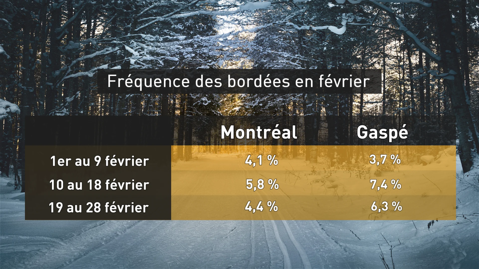 fréquence des bordées en février