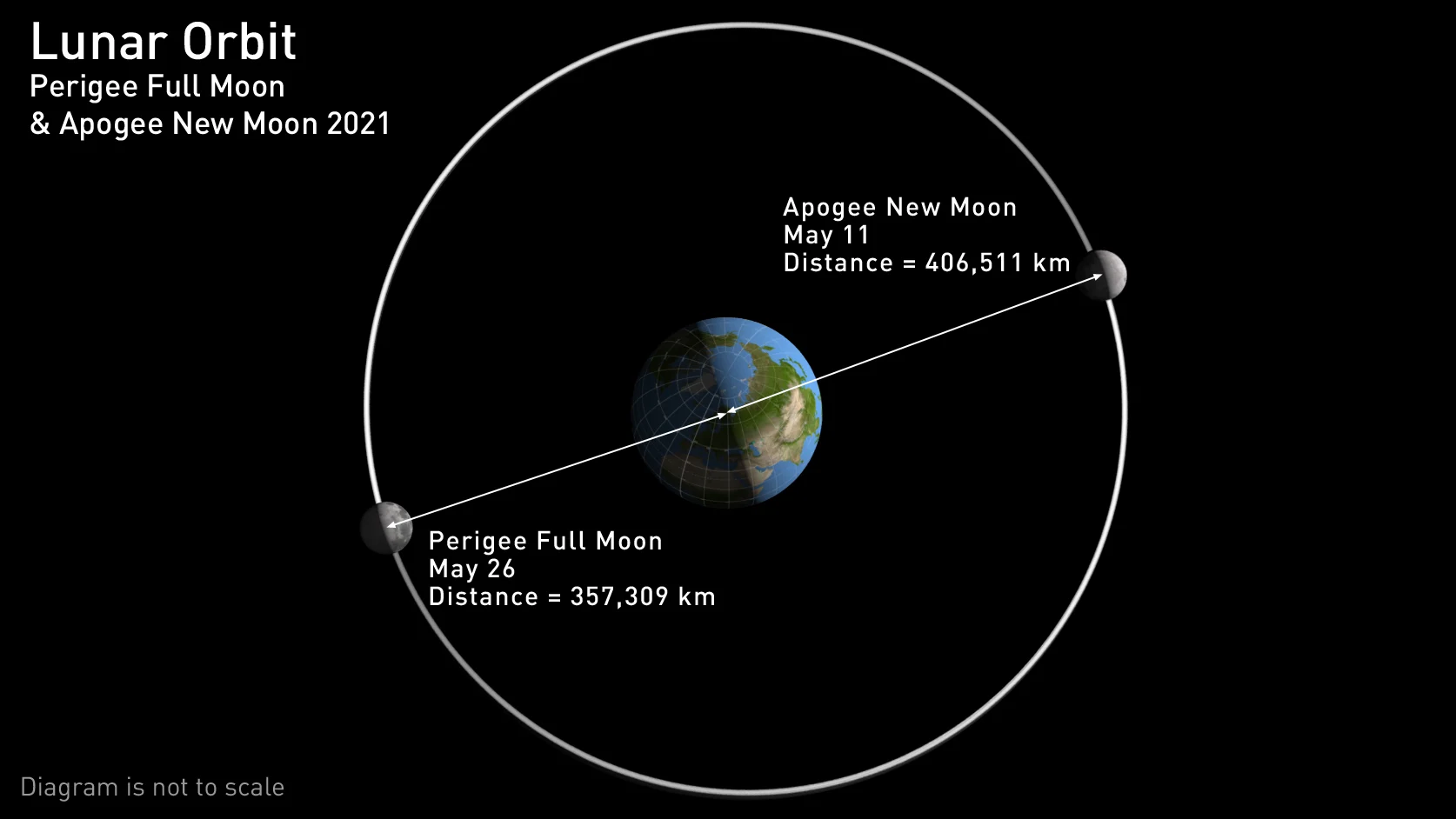 Moon-Orbit-Perigee-Apogee-2021