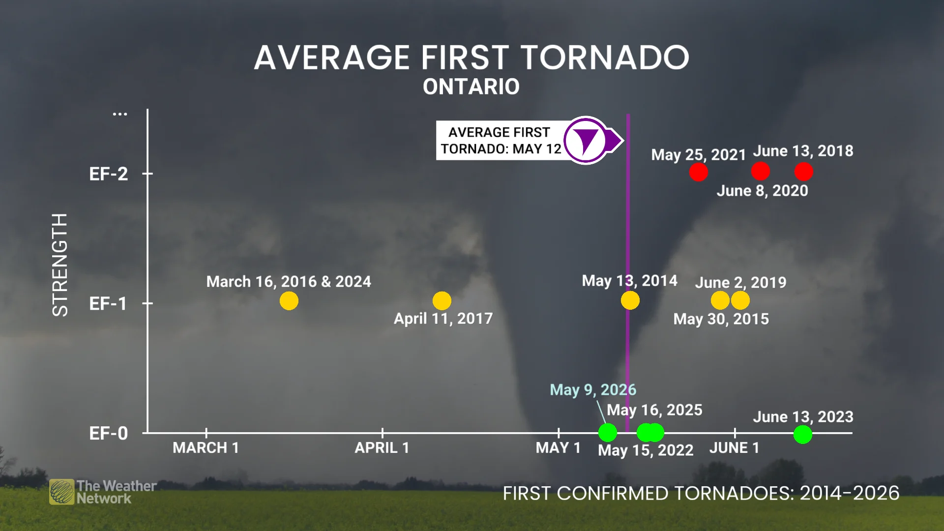 Baron - Ontarios average first tornado