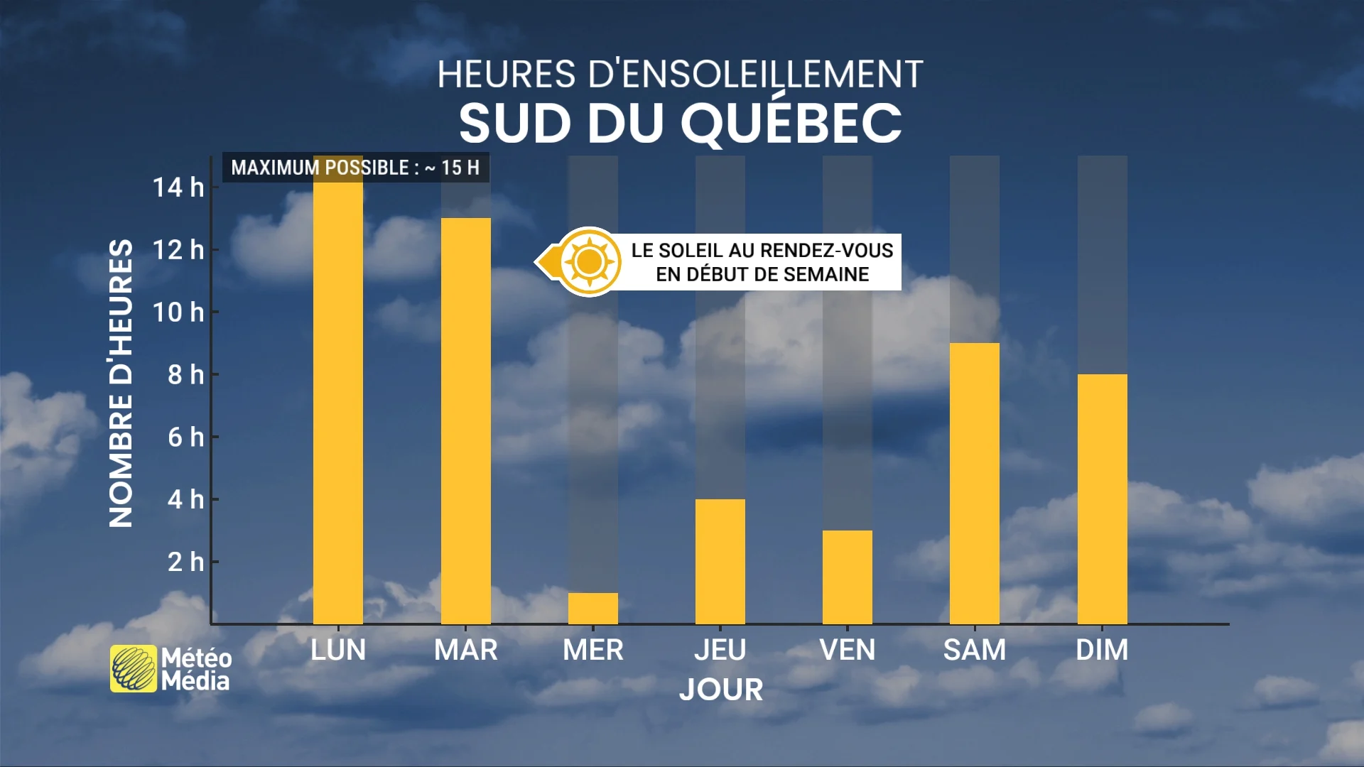 Le beau temps est de retour mais il y a une ombre au tableau