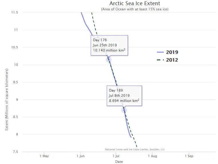 Arctic-Sea-Ice-Extent-2019v2012-NSIDC