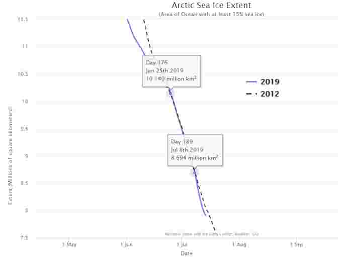 Arctic-Sea-Ice-Extent-2019v2012-NSIDC