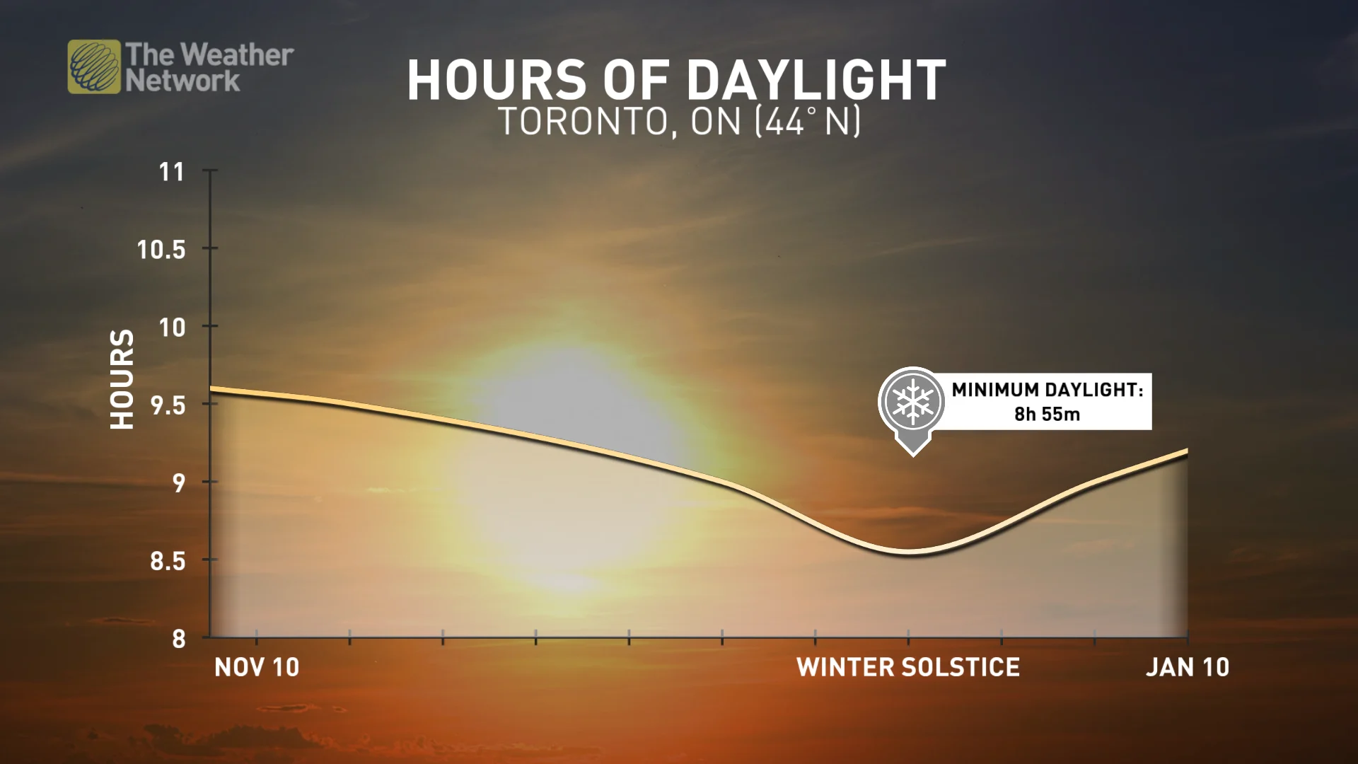 Baron - Toronto hours of daylight