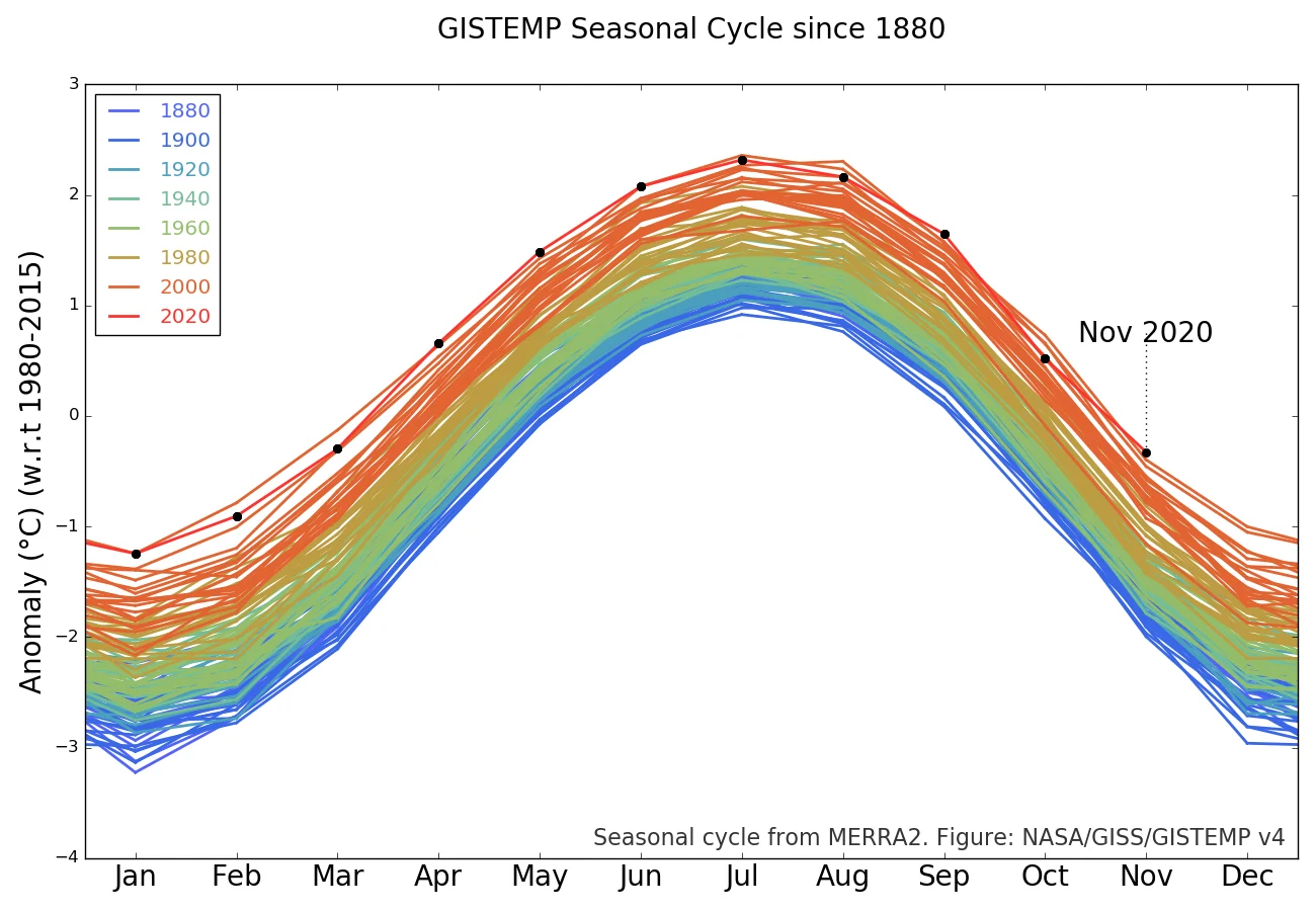 Warmest-Nov-on-Record-2020-NASA-GISS