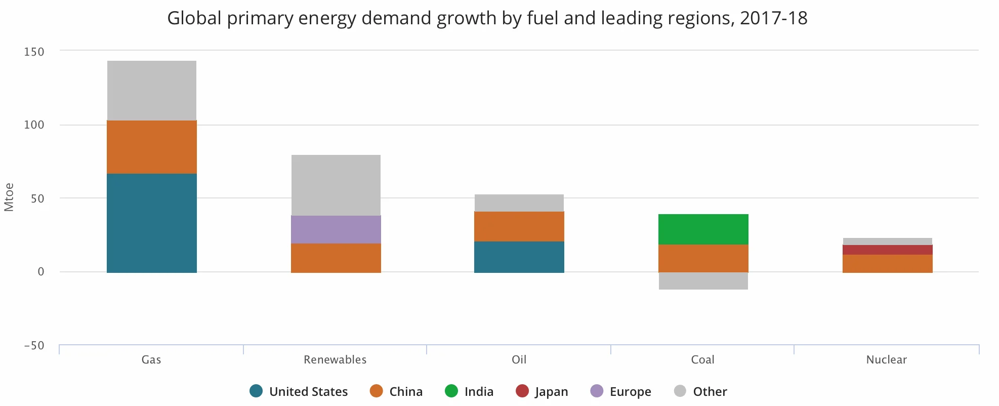 Energy demand Growth by fuel - IEA