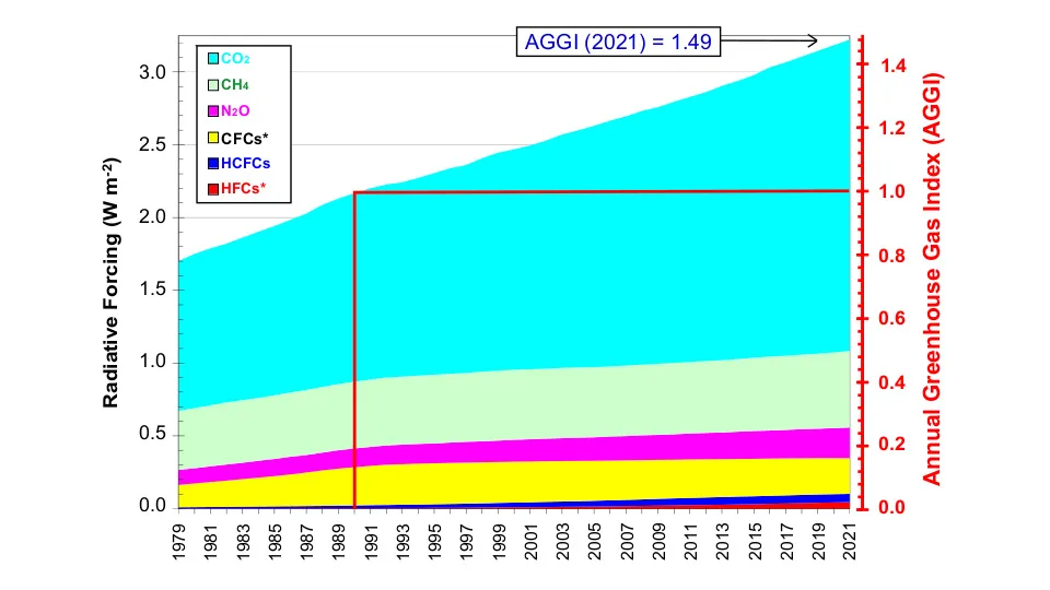 AGGI-graph-1979-2021-NOAA-GML