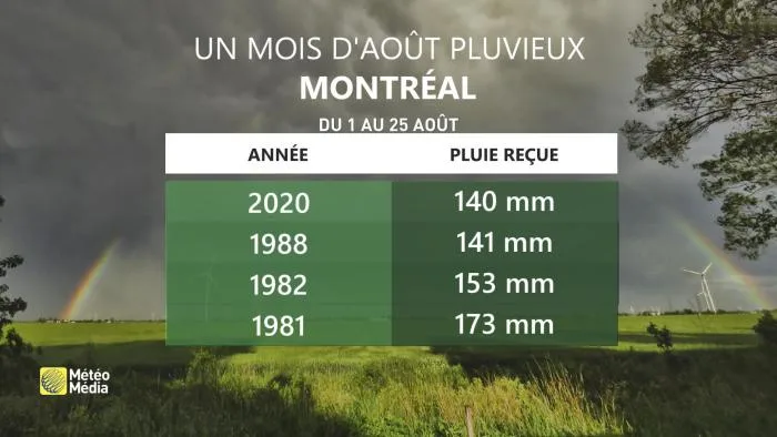 tableau pluie