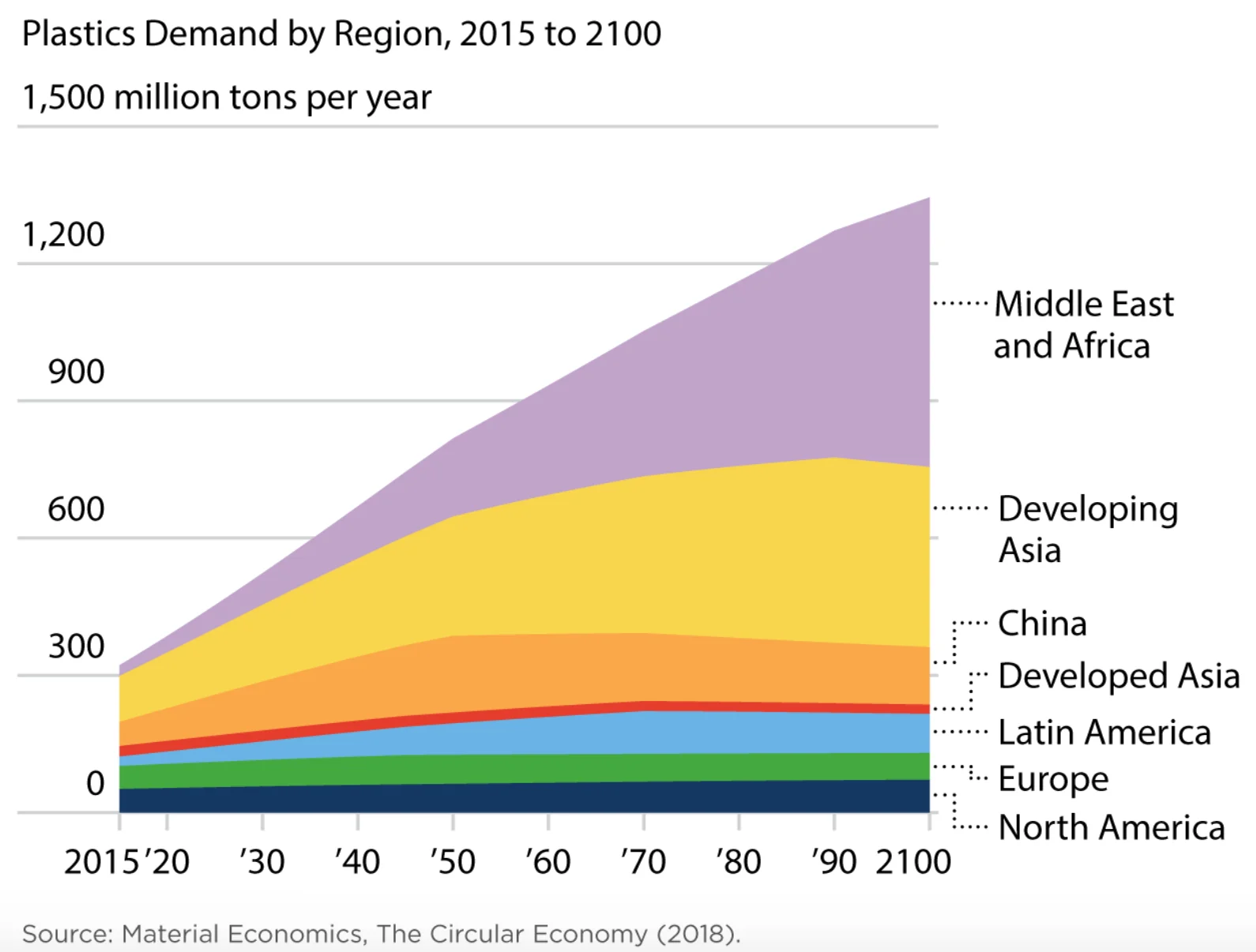 Plastic Demand 2015-2100