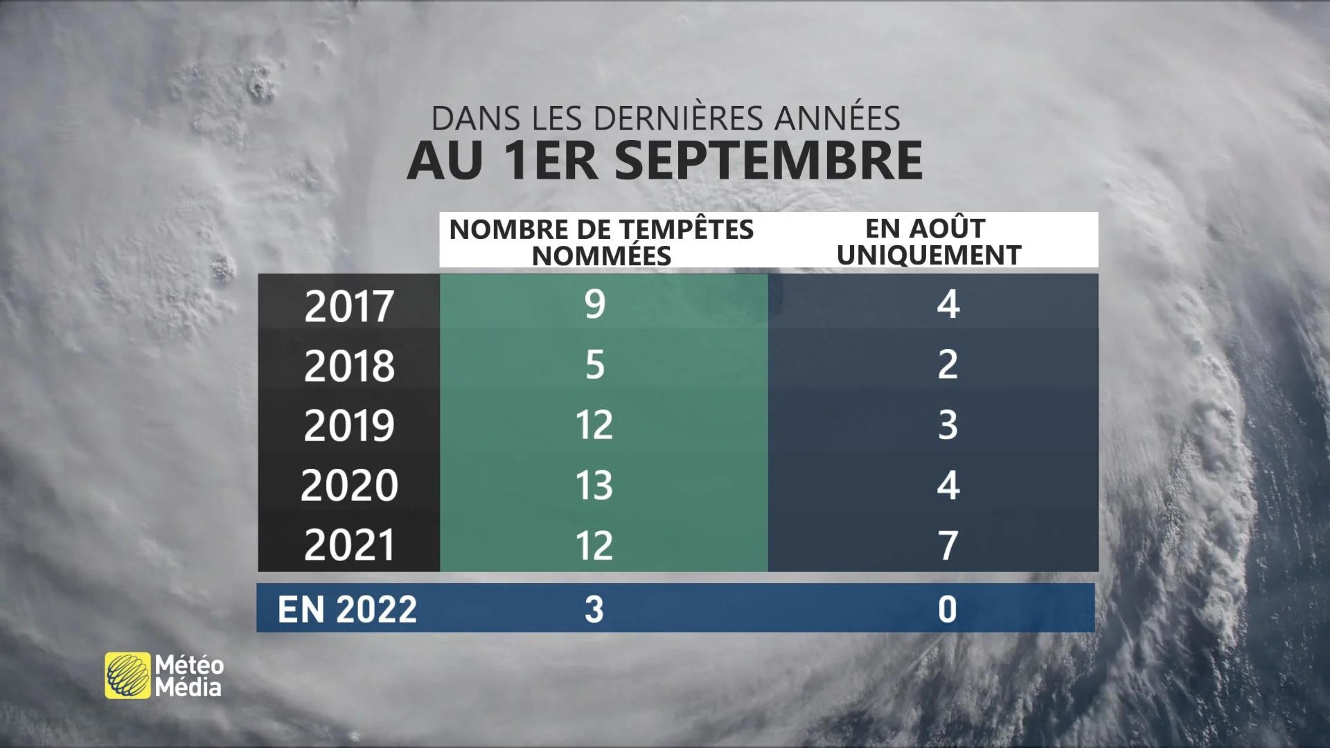 Tableau ouragans