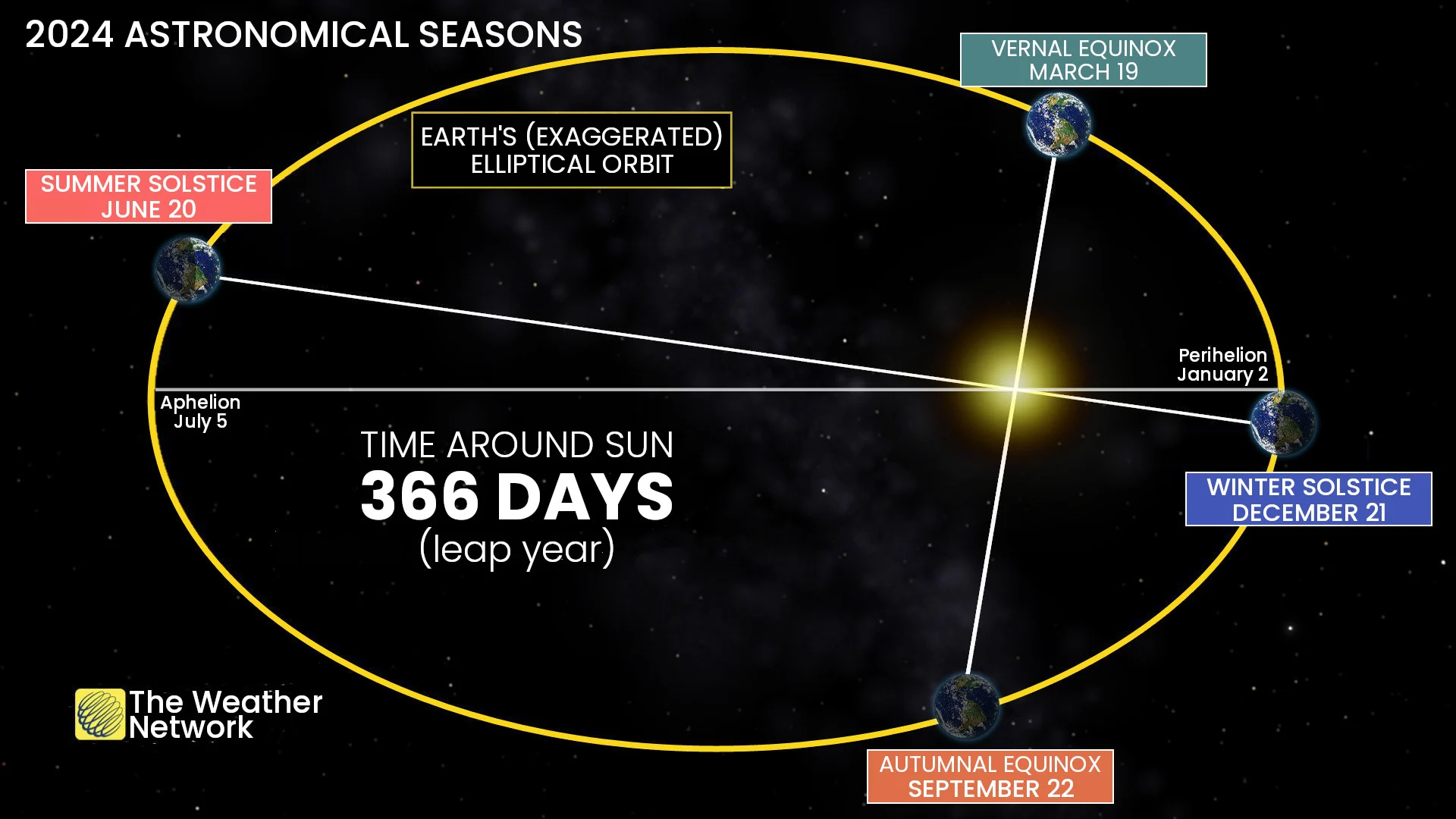 Earth Seasons Orbit 2024
