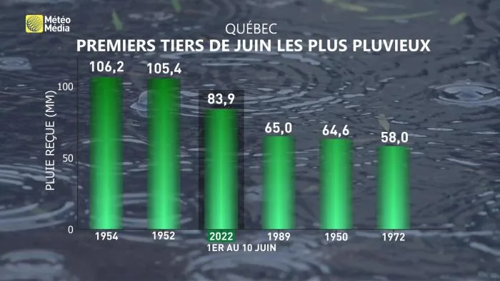 Pluie Québec