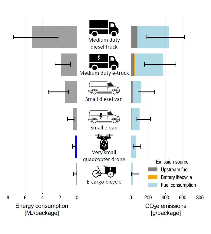 Energy consumption and CO2e emissions of different delivery vehicles. (Thiago Rodrigues/ Patterns)
