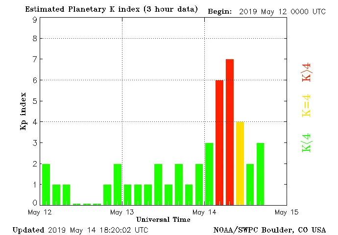 planetary-k-index-may14-NOAA-SWPC
