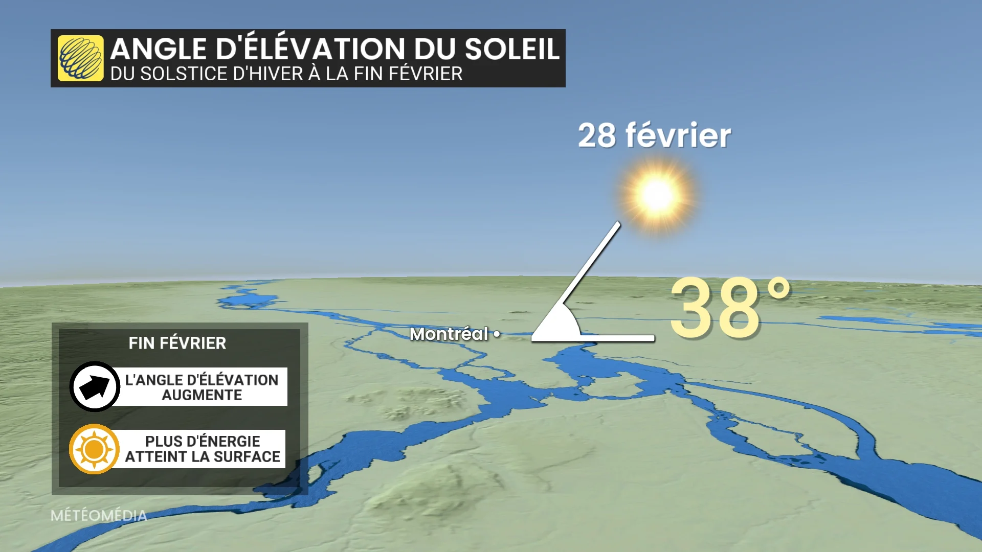 angle elevation soleil fin fevrier