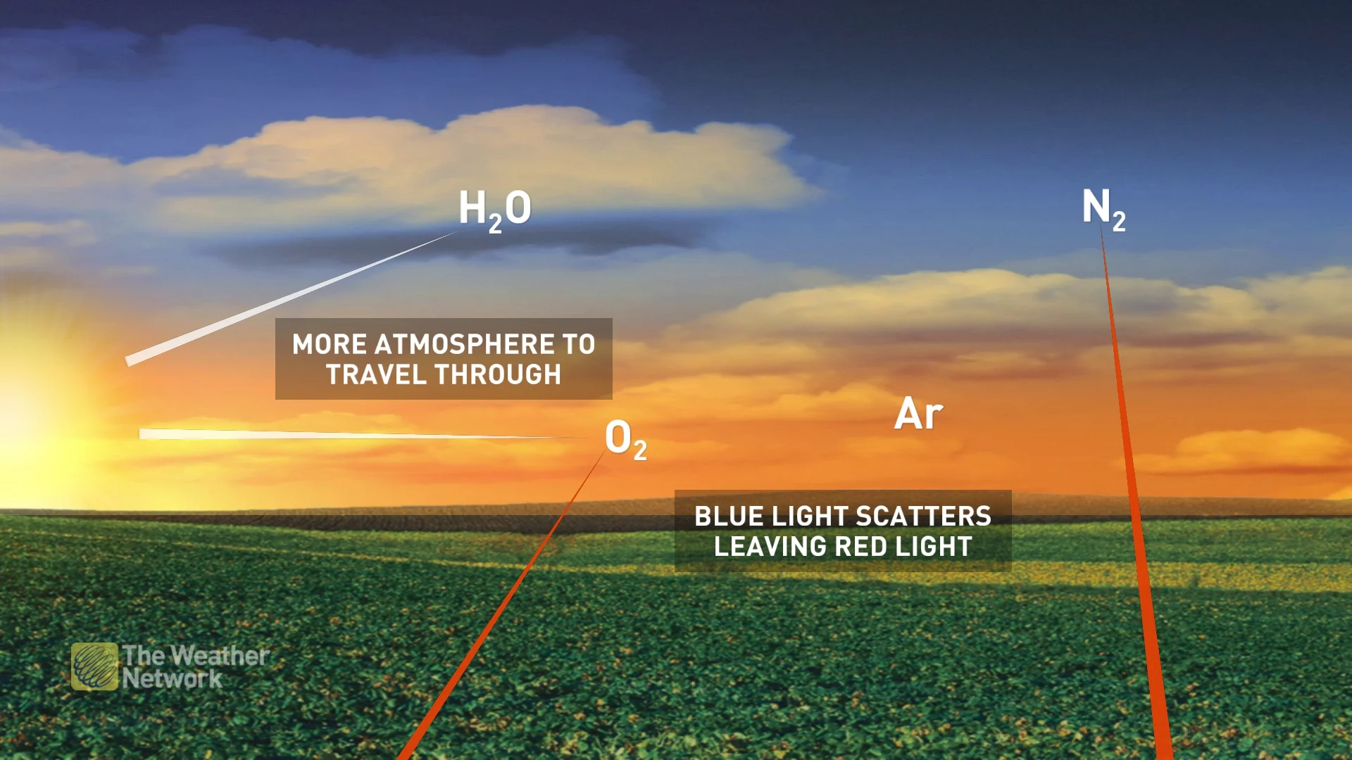 Light scattering with more H20 passing through atmosphere explainer