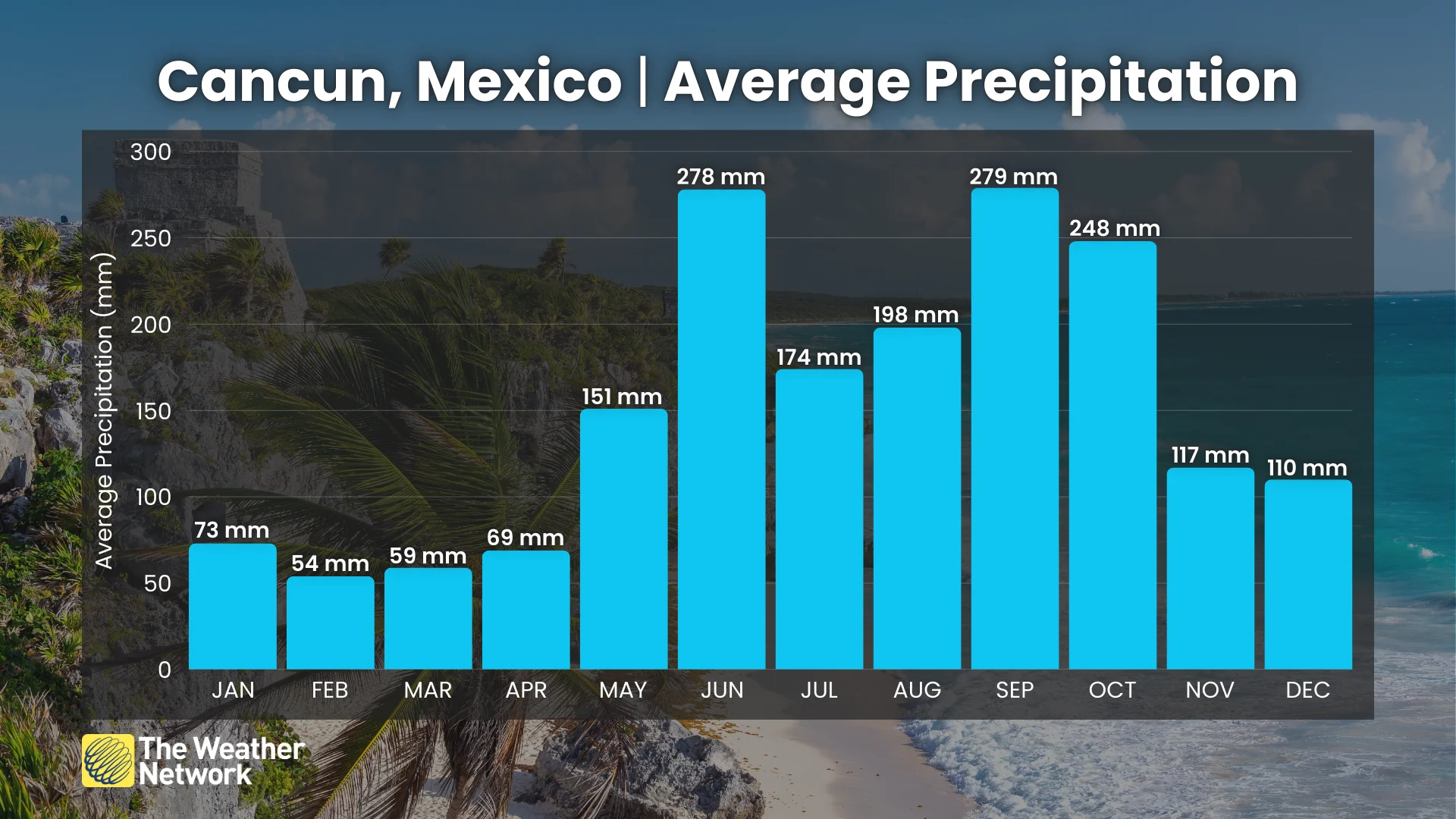 Cancun Mexico Average Precipitation
