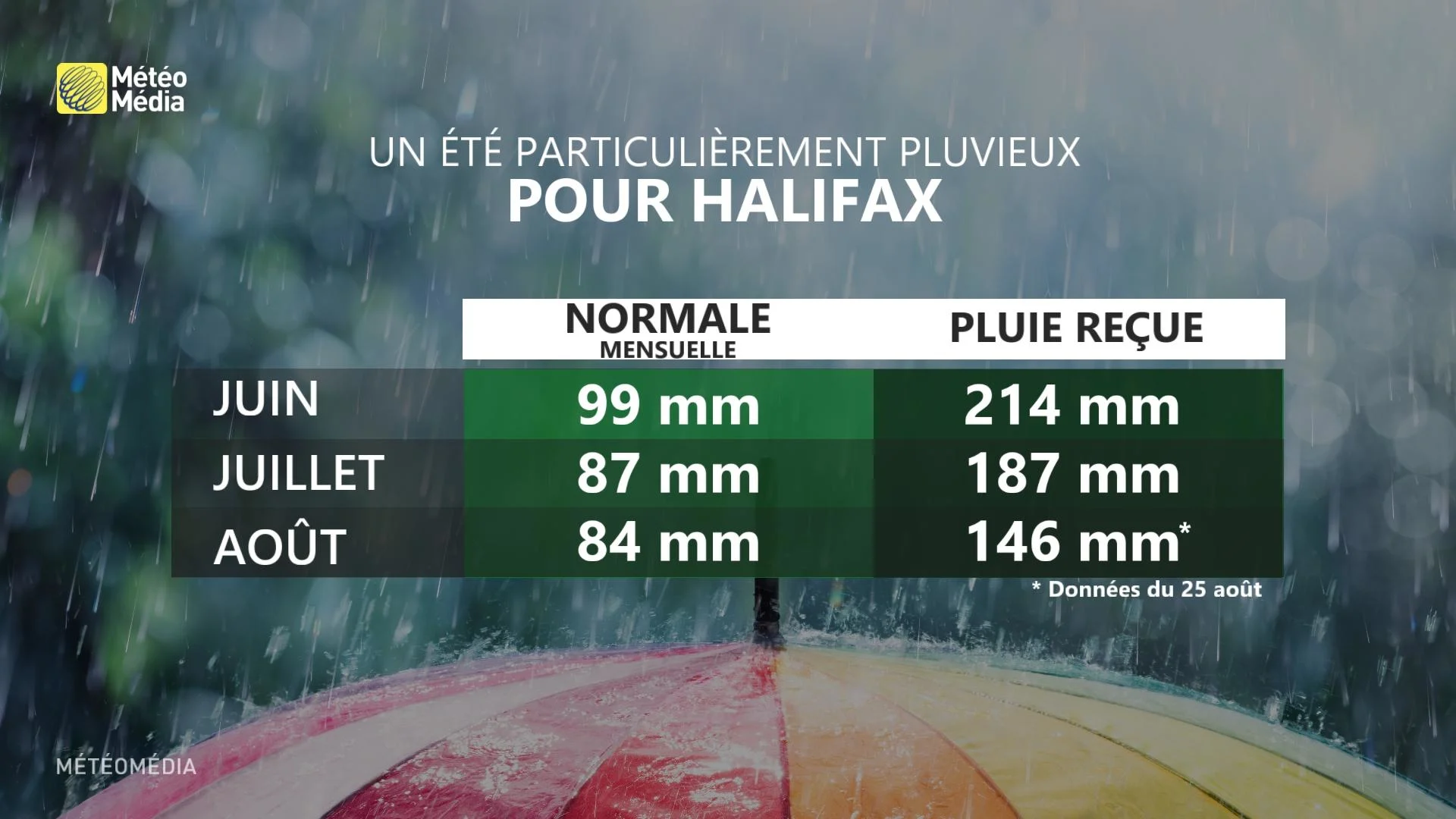 Été pluvieux