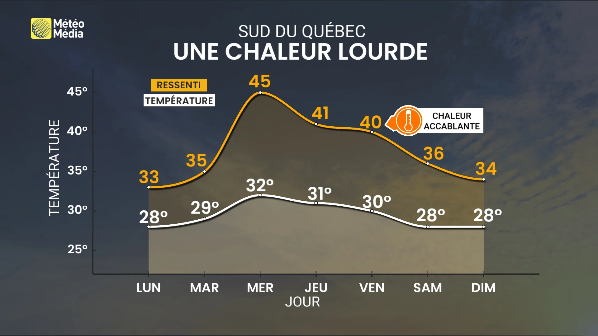 Chaleur lourde : une première canicule possible pour le sud du Québec