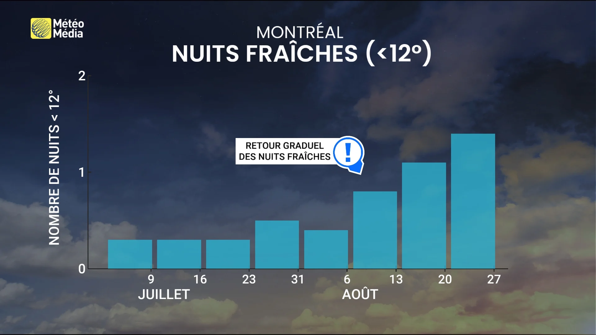 Un élément de plus en plus rare : les nuits ne sont plus ce qu'elles étaient