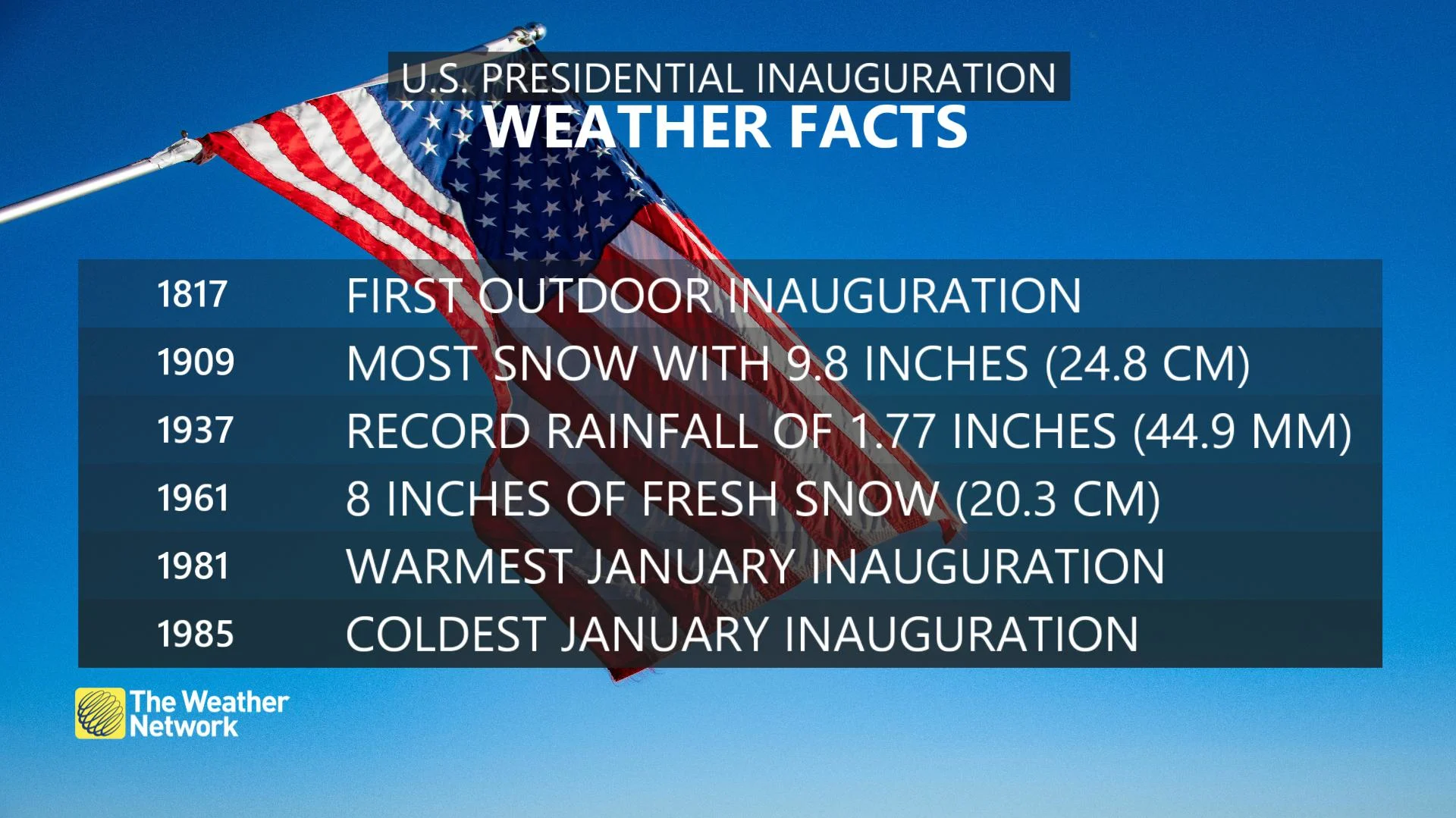 us presidential inauguration weather facts