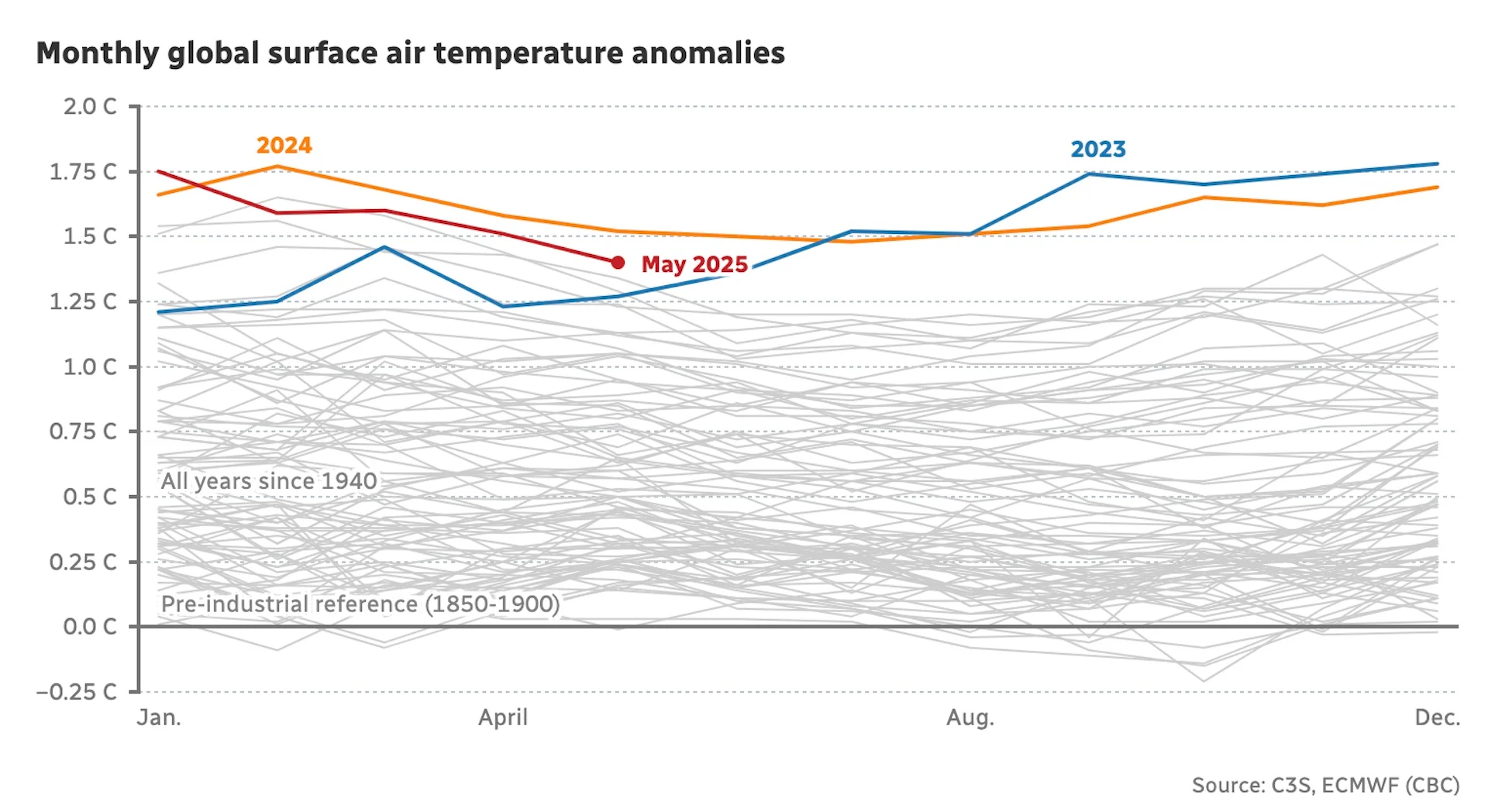 Monthly global surface air temperature anomalies/CS3/ECMWF (CBC)