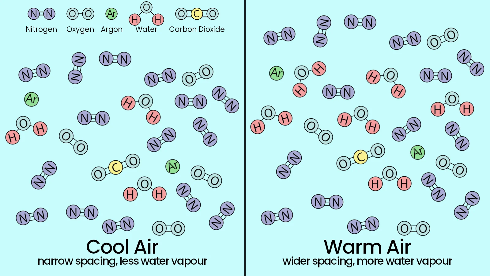 Humidity vs Temperature - molecular level