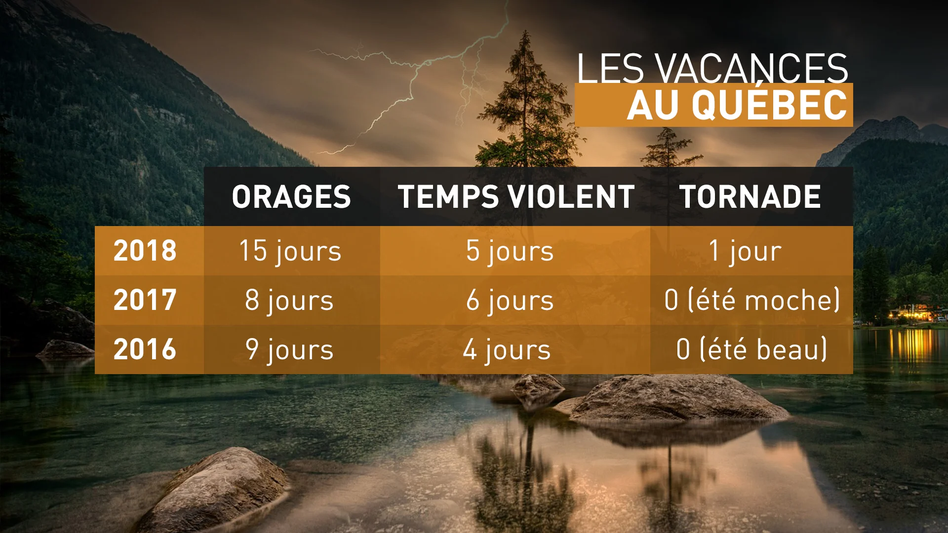 Les vacances au Québec