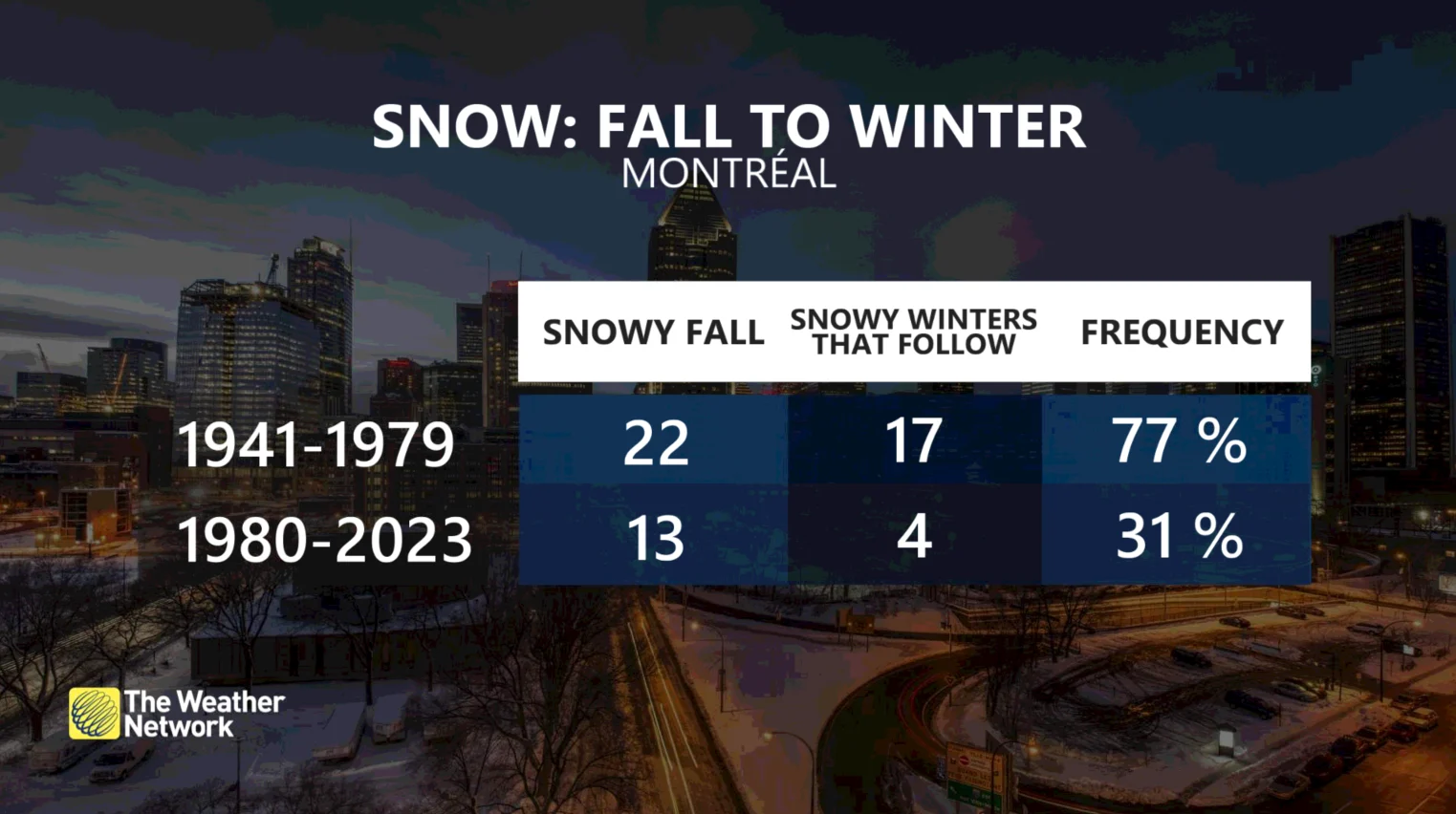 Montreal fall snow leading to snowy winter graphic