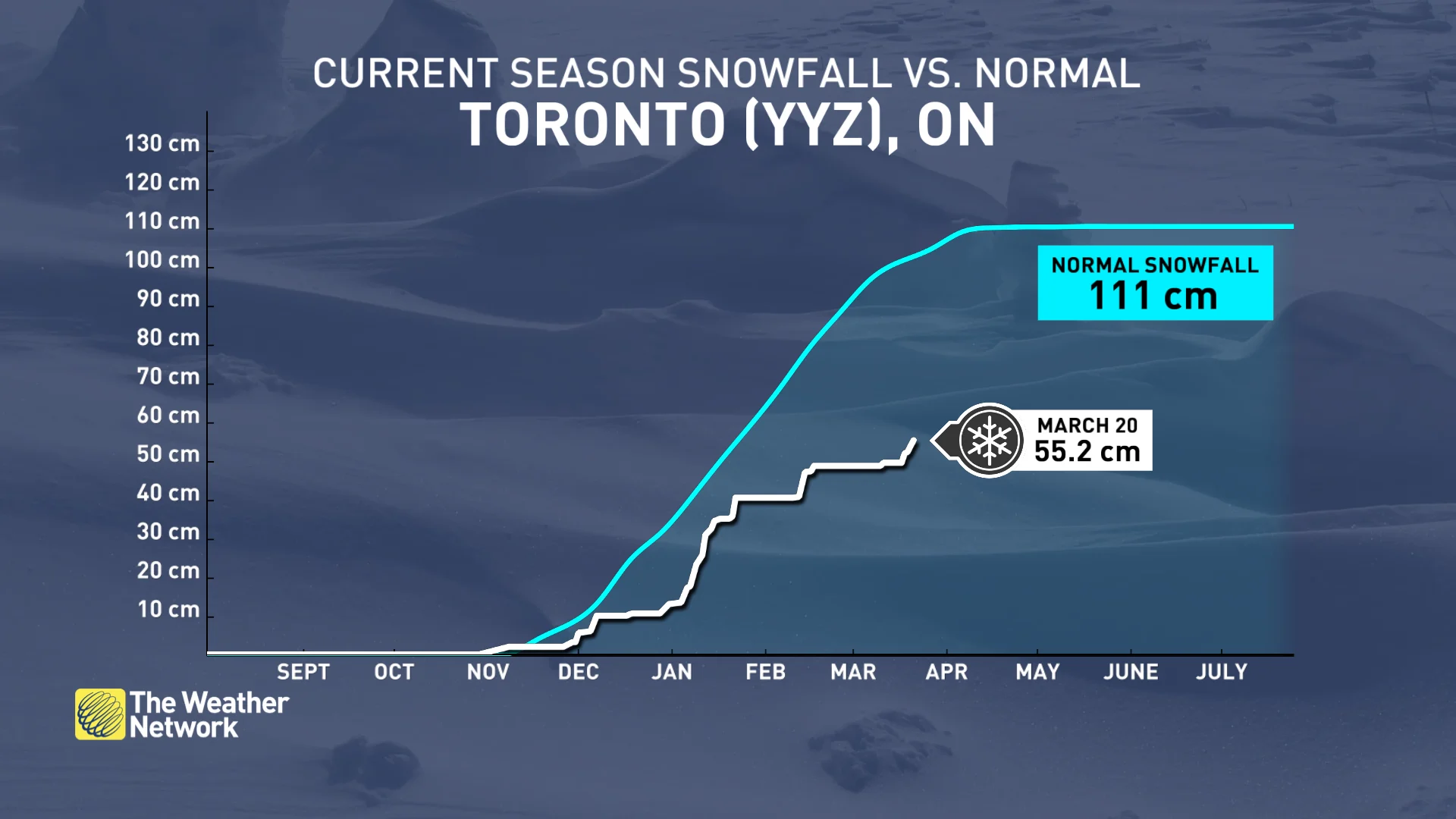 Ontario seasonal snowfall through March 20 2024