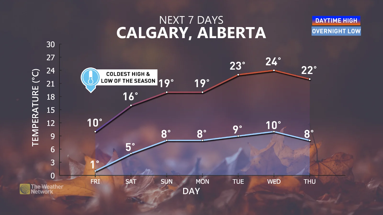 Calgary temperature trend